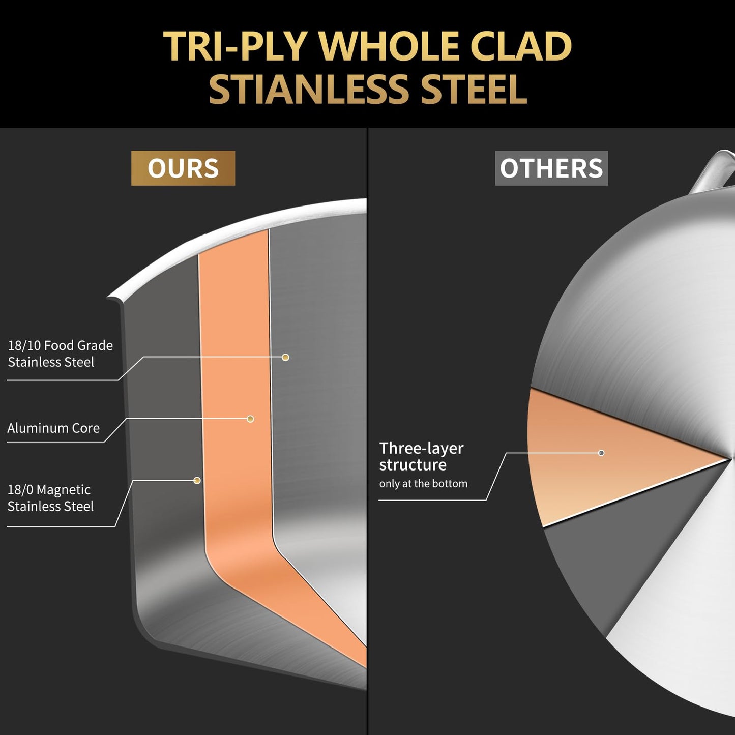 LOLYKITCH 6 QT Tri-Ply Stainless Steel Sauté Pan with Lid,Deep Frying Pan,Large Skillet,Jumbo Cooker,Induction Cooking Pan,Oven Safe and Detachable Handle.