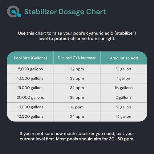 AquaDoc Pool Stabilizer | Maximum Strength Conditioner with Cyanuric Acid for Reduced Water Evaporation