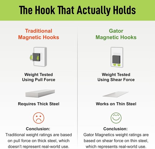 GATOR MAGNETICS Heavy Duty Magnetic Hooks - 25 lb Capacity, Easy-Release Non-Slip Grip | 3 Pack for Storage & Organization