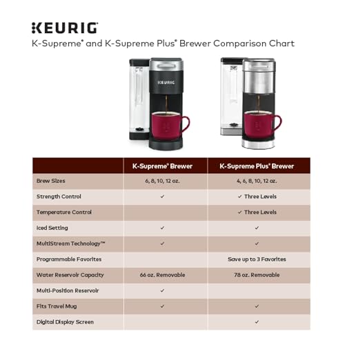 Keurig K-Supreme Single Serve K-Cup Pod Coffee Maker, MultiStream Technology, 4 Brew Sizes, 66oz Dual-Position Removable Reservoir, Black