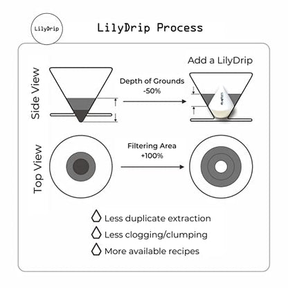 LilyDrip Ceramic Pour Over Coffee Maker Set - Brewing Coffee Dripper Makes Coffee Taste Better, Improves Drip Flow Rate - Coffee Accessories For Coffee Bar, Home - LILY Coffee Add On Fits V60, Origami