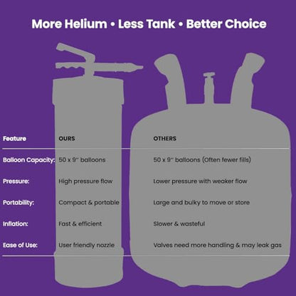 Helium Tank for Balloons - Portable 115 Bar High Capacity for Up to 50 9-Inch Latex Balloons