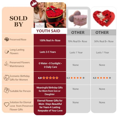Long-Lasting Preserved Roses Gift Box - Heart-Red 16 Roses for Mom's Birthday