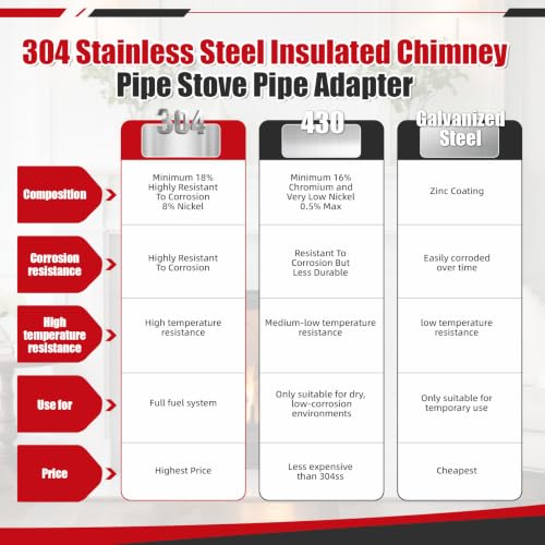 6 Inch Stove Pipe Adapter Stainless Steel Single to Double Wall Chimney Fitting Black