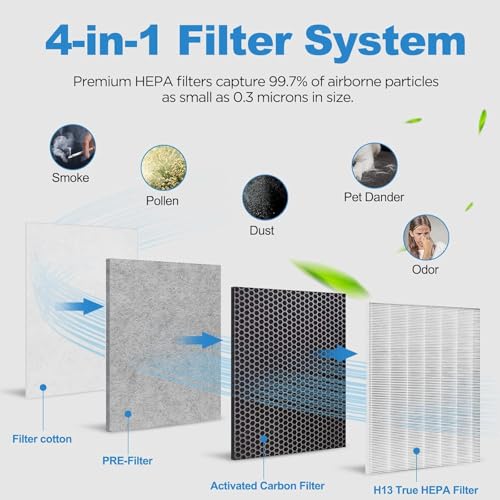 (3 Pack) HE401 Filter Replacement for Shark Air Purifier 4 - HE400 Series Compatible
