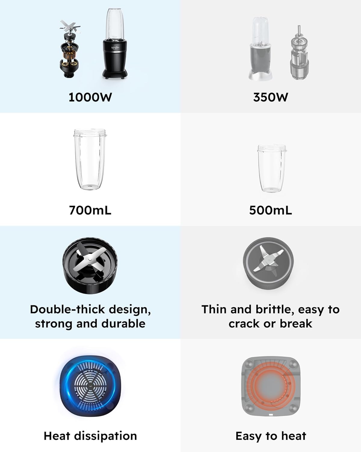 Sangcon 1000W Smoothie Blender - Portable Kitchen Blender with 3 Cups & Multiple Caps for Shakes & Frozen Drinks