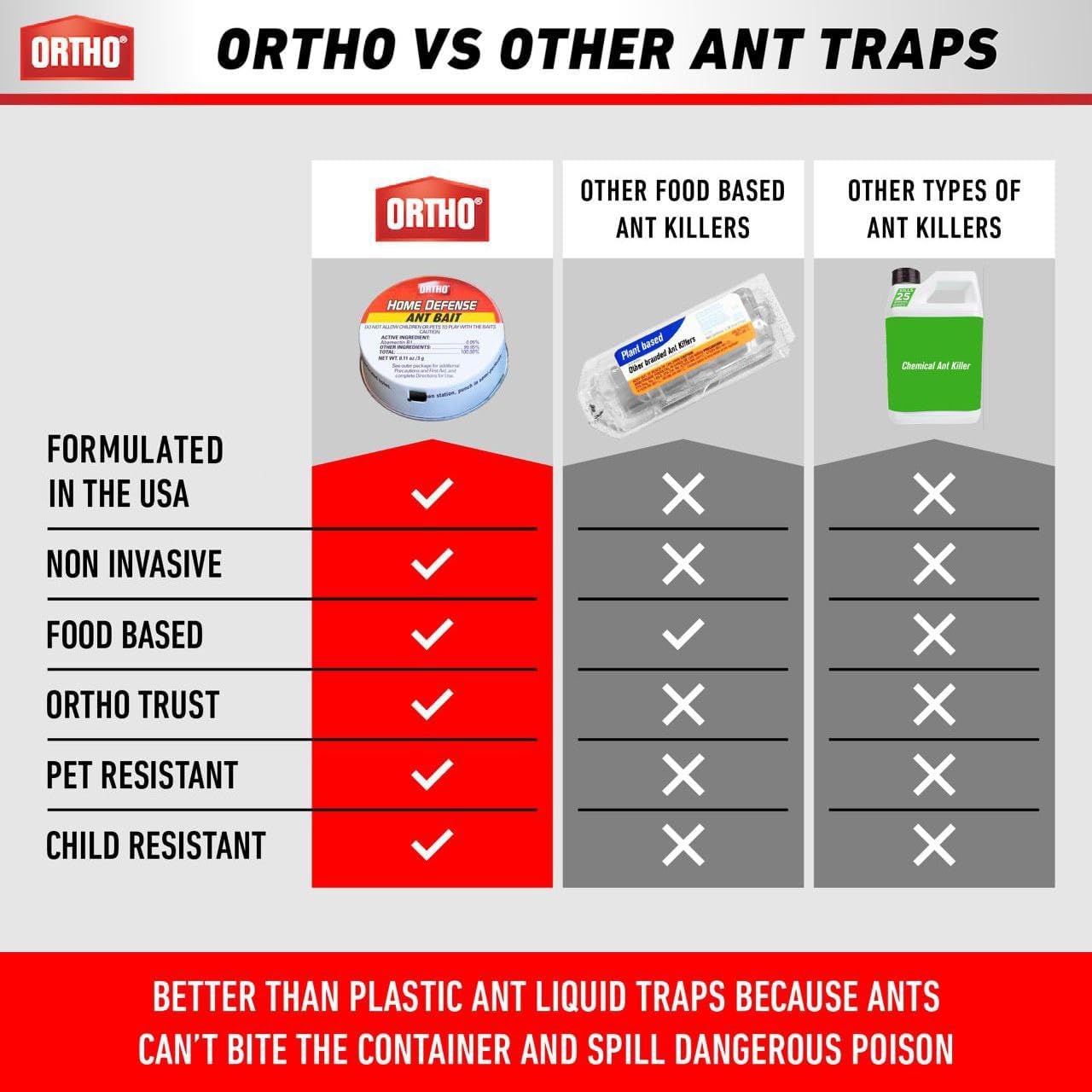 Ortho Home Defense Ant Traps - 10 Pack Metallic & Adhesive Indoor/Outdoor Ant Killer