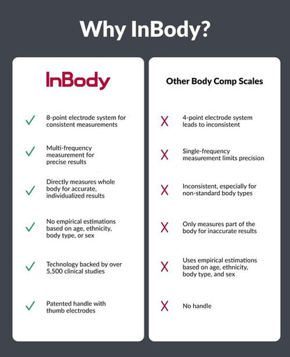 InBody Dial H20 | Body Composition Scale Most Accurate | Smart Scale with BMI, Body Fat, Muscle Mass | Weight Scale with Body Fat and Muscle