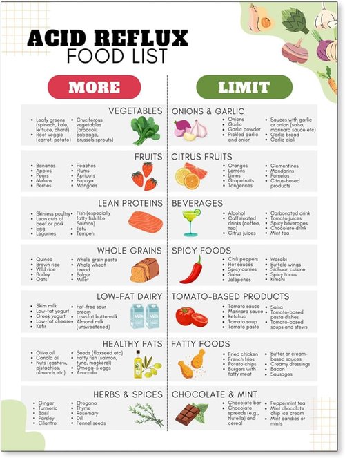 GERD Diet Meal Plan Canvas by Acid Reflux Diet - Low Acid Food & Grocery List Chart - 12x16in Unframed
