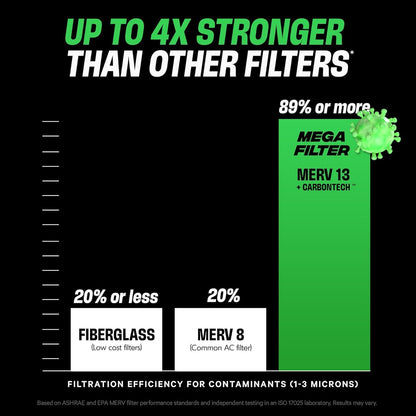 PuroAir MegaFilter - MERV 13 Activated Carbon Air Filter | Heavy-Duty 3-Layer Defense 16x25x1