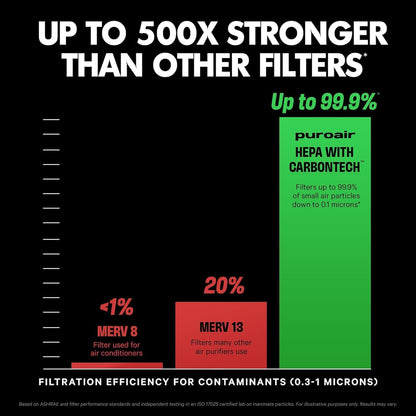 PuroAir HEPA Air Purifiers for Large Rooms - Filters 99.9% of Pollutants | Covers Up to 2,200 Sq Ft