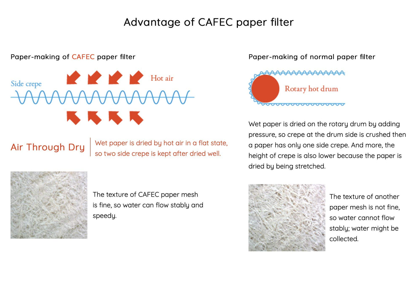 CAFEC Abaca trapezoid paper filter for 3-5 cups 100pcs/pack |Disposable Pour-Over Drip Coffee Paper Filter made of Eco-Friendly Refined Virgin Pulp for Better Tasting Brewing Pour Over Dripper (White)