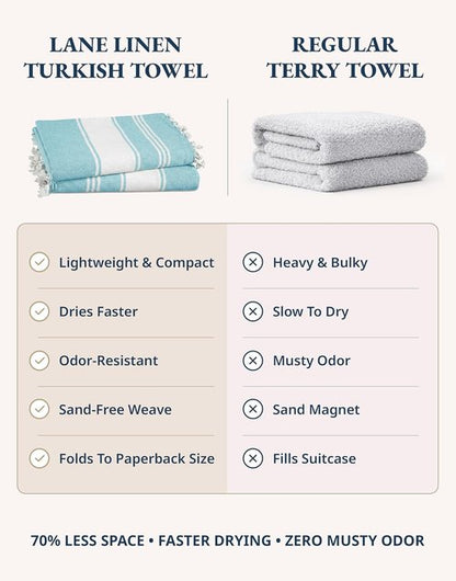 LANE LINEN Oversized Beach Towel - Quick Dry, Sand Free, Lightweight Travel Towel | 4 Pack, Aqua, 39"x71"