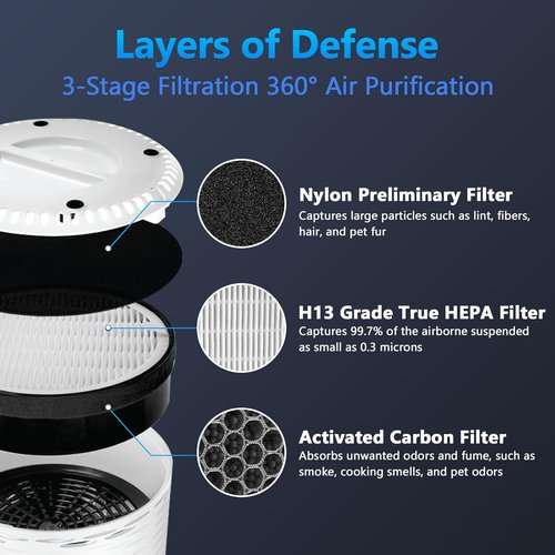 LEVOIT LV-H132 Replacement Filter - 3-in-1 Air Purifier Filter Set | 3 Pack for Optimal Performance