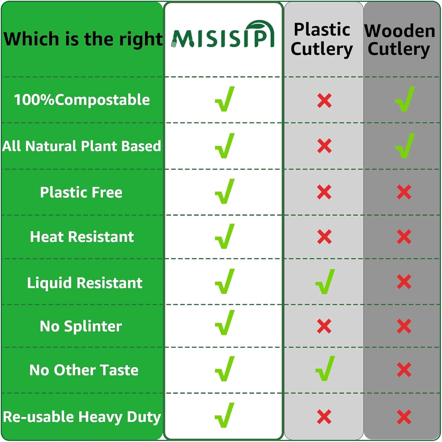 MISISIPI 100% Compostable Heavy-Duty Forks - Eco-Friendly Biodegradable Tableware Set | 200 Pcs for Parties & Events