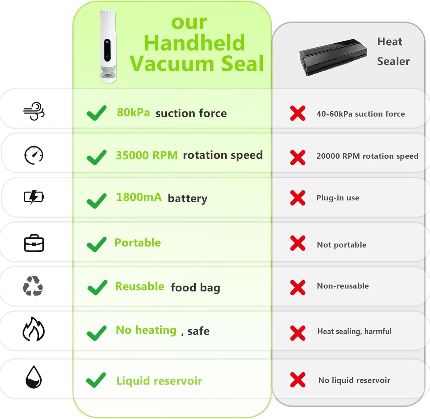 Skiennix Compact Vacuum Sealer - Portable Handheld Food Sealer with 80kPa Suction & 30 Reusable Bags