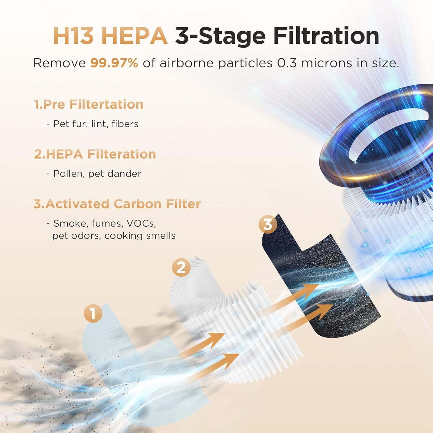 MOOKA H13 True HEPA Air Purifier - 2 Pack for Large Rooms, Pets, and Wildfire Smoke | Odor & Dust Removal