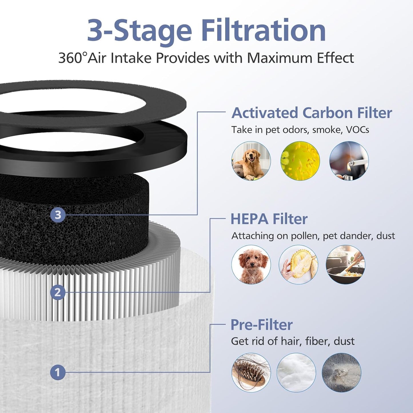 TZ-K1 Replacement Filter - 3-in-1 Smoke & Pollen Filtration - Compatible with FreAire, ToLife, VOOPNU | 2 Pack, White