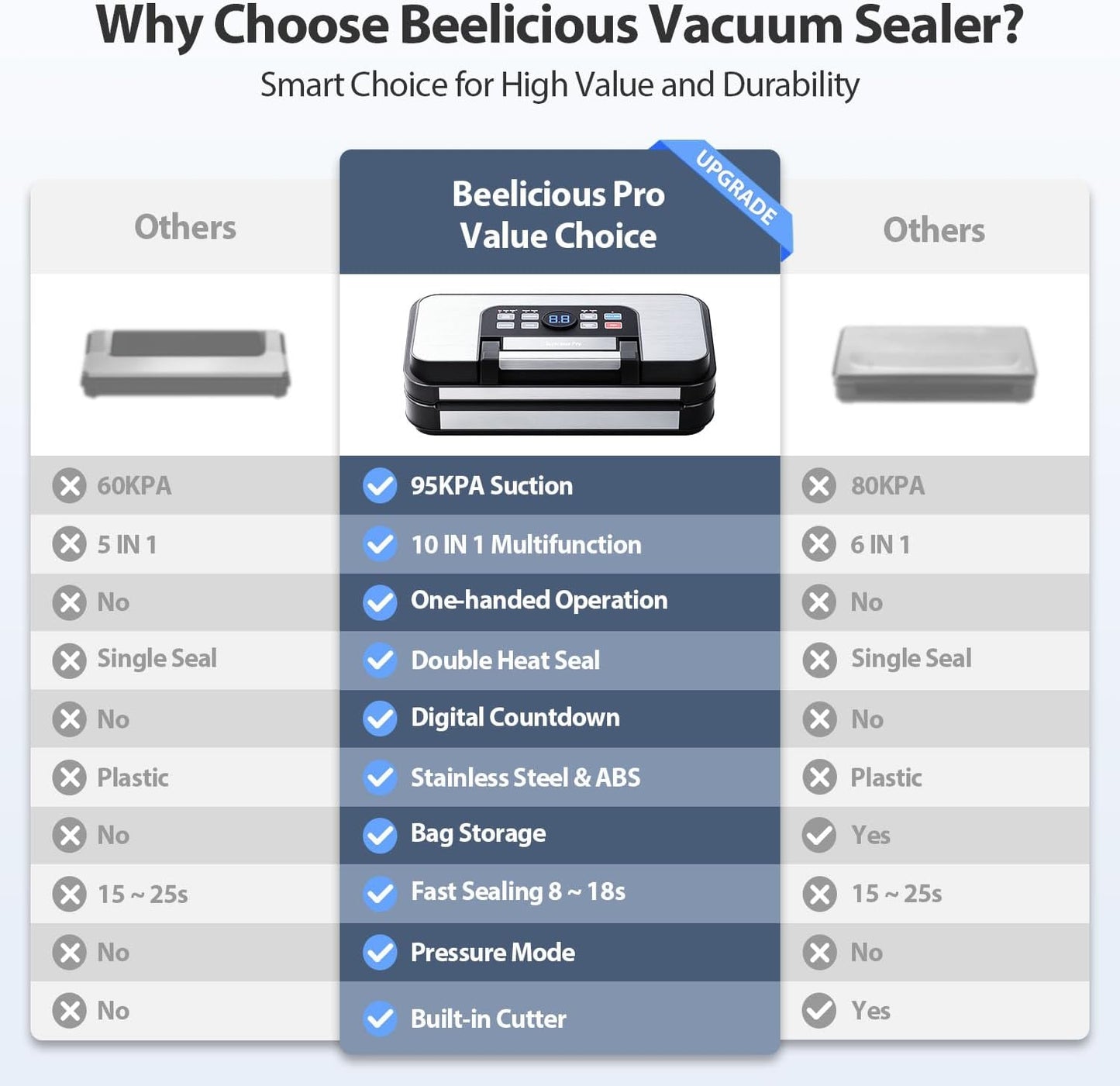 Precision Pro Vacuum Sealer by 95Kpa - Powerful Double Heat Seal & Pump | 10-in-1 Food Storage Machine, Blue