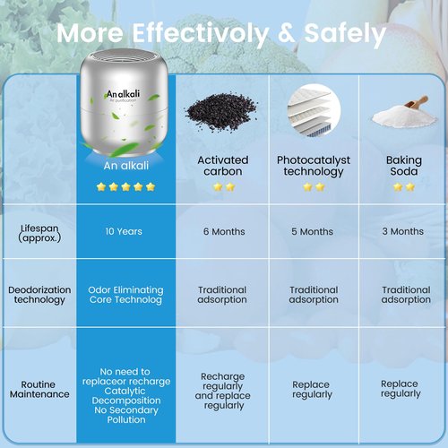 Effective Fridge Deodorizer – 2 Pack Refrigerator Odor Eliminator, Lasts 10 Years, Chemical-Free Fresh Odor Eliminator Kit, More Effective Than Baking Soda, for Kitchen Appliances, Closet, Car,Silver
