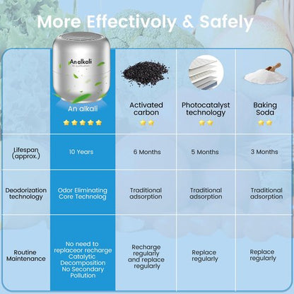 Effective Fridge Deodorizer – 2 Pack Refrigerator Odor Eliminator, Lasts 10 Years, Chemical-Free Fresh Odor Eliminator Kit, More Effective Than Baking Soda, for Kitchen Appliances, Closet, Car,Silver