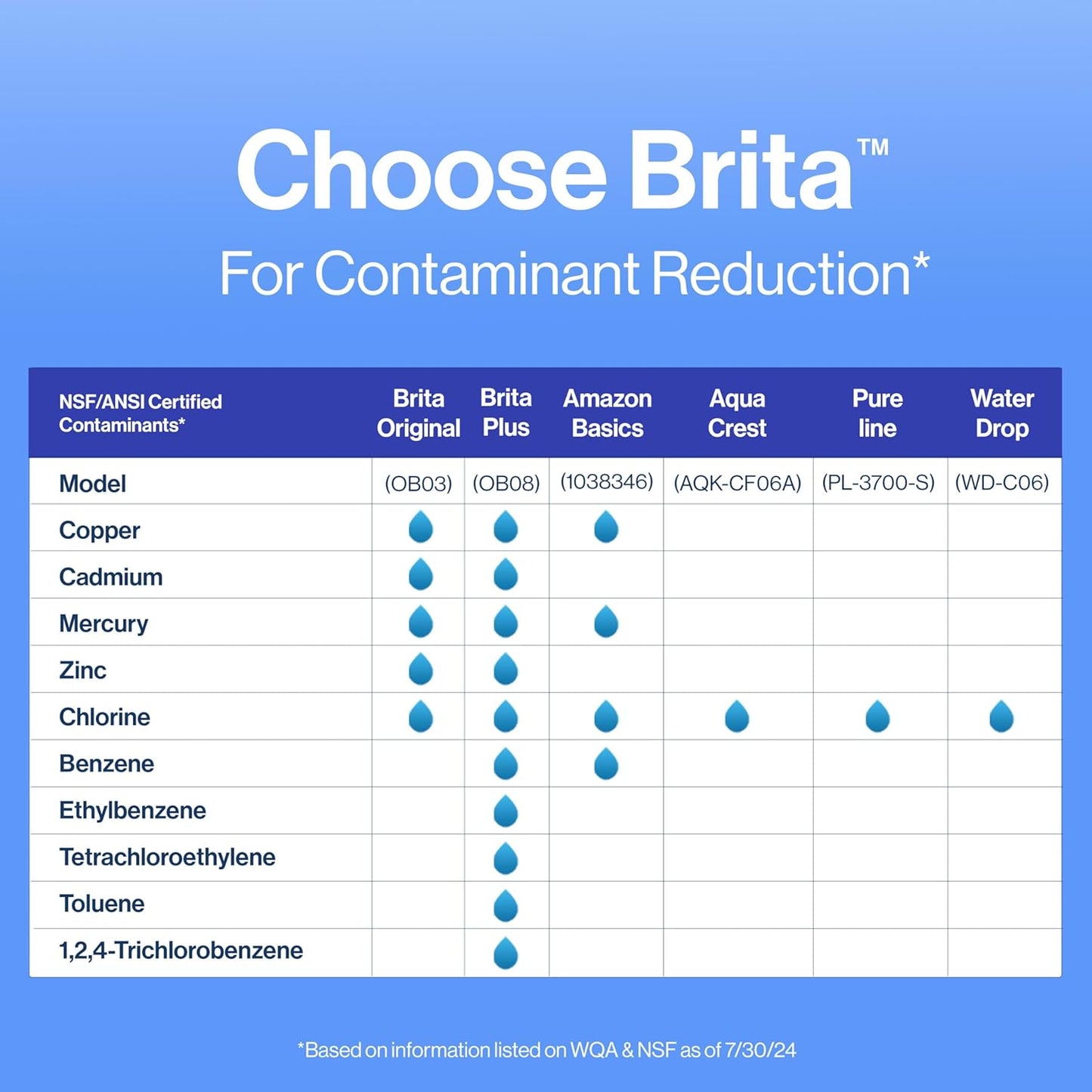 Brita Standard Water Filter - Reduces Copper, Cadmium & Mercury Impurities | 6 Filters, Lasts 2 Months
