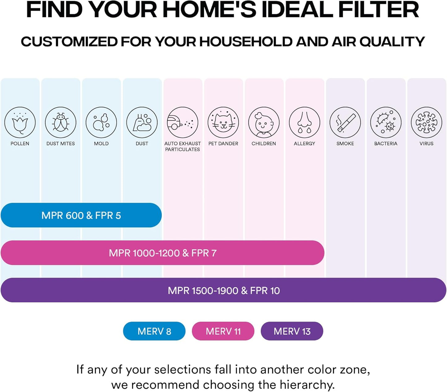 Simply 12x24 Air Filter - MERV 8, 6-Pack for Home AC & HVAC | Dust, Pet & Allergy Control