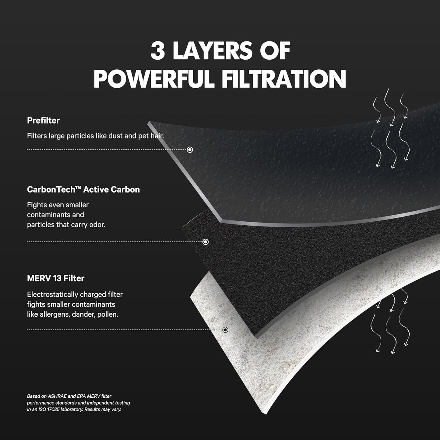 PuroAir MegaFilter - MERV 13 Activated Carbon Air Filter | Heavy-Duty 3-Layer Defense 16x25x1