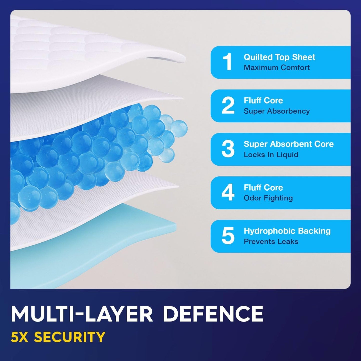 PULP Incontinence Underpads - Super Absorbent Disposable Bed Pads | 36" x 36" | XXXL Size for Adults, Children & Babies | FSA & HSA Eligible