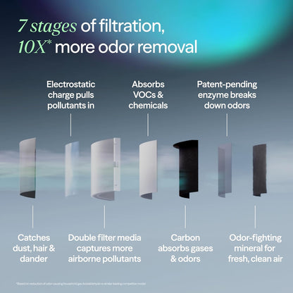 Blueair Blue Signature Air Purifier - HEPASilent Filtration for Large Rooms up to 3,385 Sq Ft | Smart WiFi & Quiet Operation