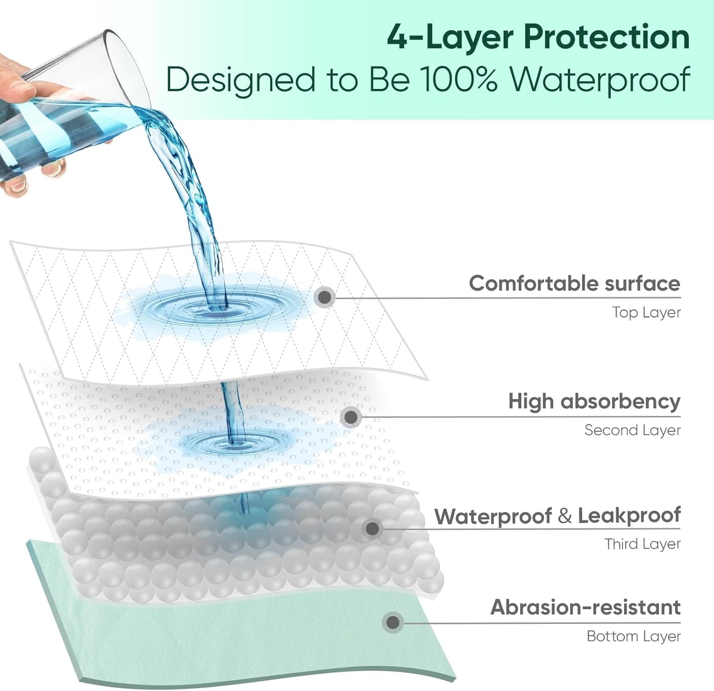 Regine Switzerland Washable Waterproof Bed Pads - Incontinence Protection for Kids, Adults & Elderly | Queen Size (60" x 36")