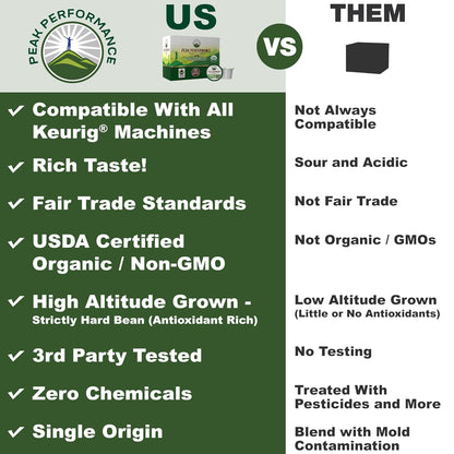 Peak Performance USDA Organic Coffee Pods - Medium Roast, Low Acid, 24 Count - Compatible with K-Cup & Keurig Machines