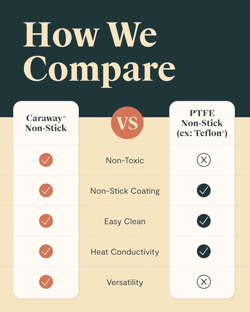 Caraway Square Cookware Set - Non-Stick Ceramic Pans for Griddling & Searing - PTFE & PFOA Free - Cream