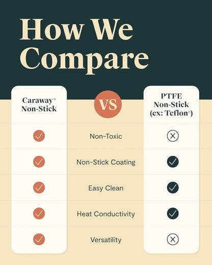 Caraway Square Cookware Set - Non-Stick Ceramic Pans for Griddling & Searing - PTFE & PFOA Free - Cream