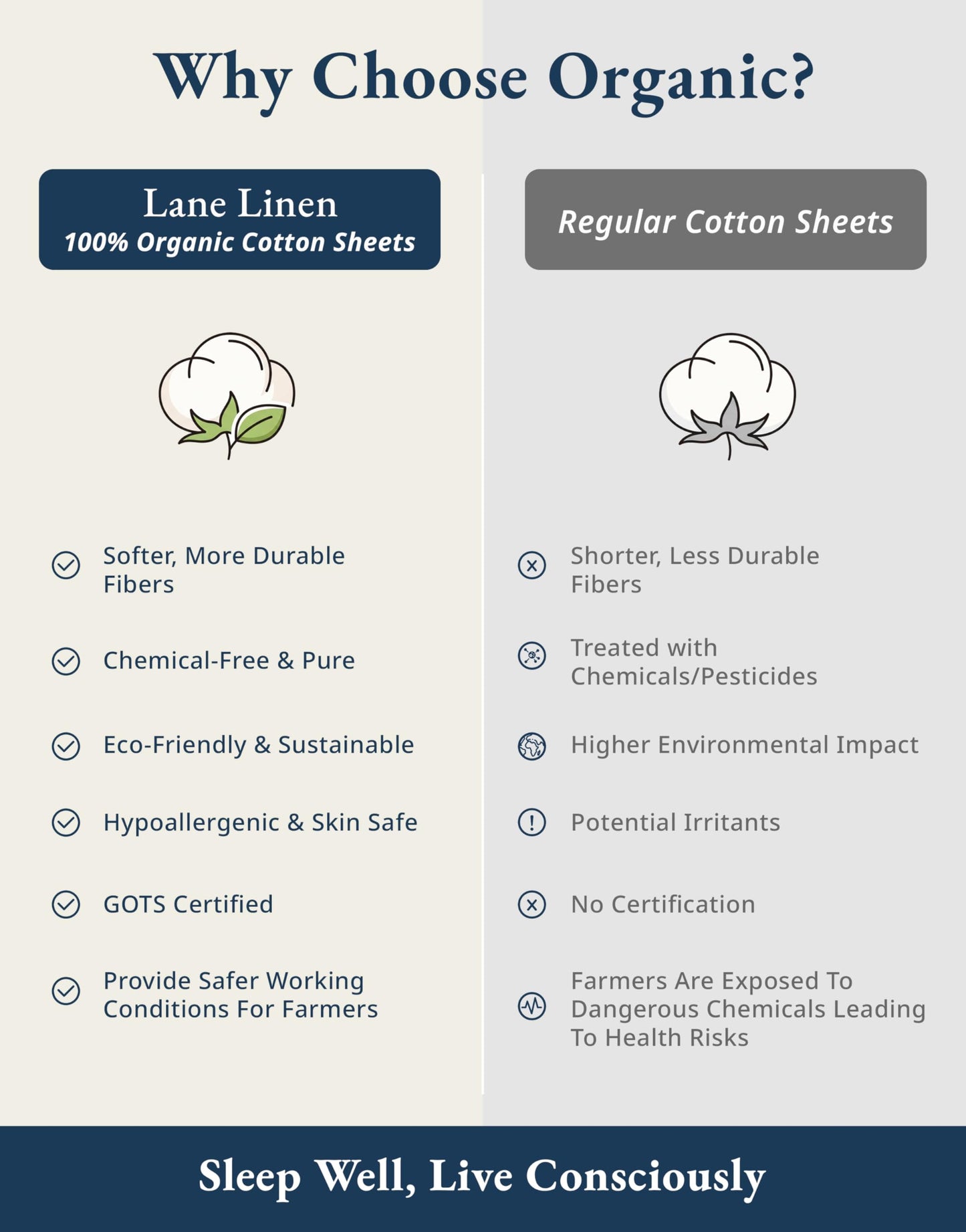 LANE LINEN 100% Organic Cotton White Twin XL Sheets Set 3-Piece Pure Percale Soft Bedding Breathable Fits Mattress Upto 15" Deep