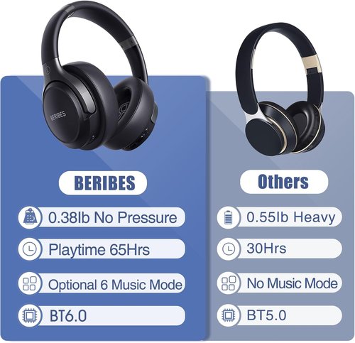 **BERIBES Bluetooth Headphones - Over-Ear Wireless Headset with 65H Playtime & HiFi Stereo Sound**