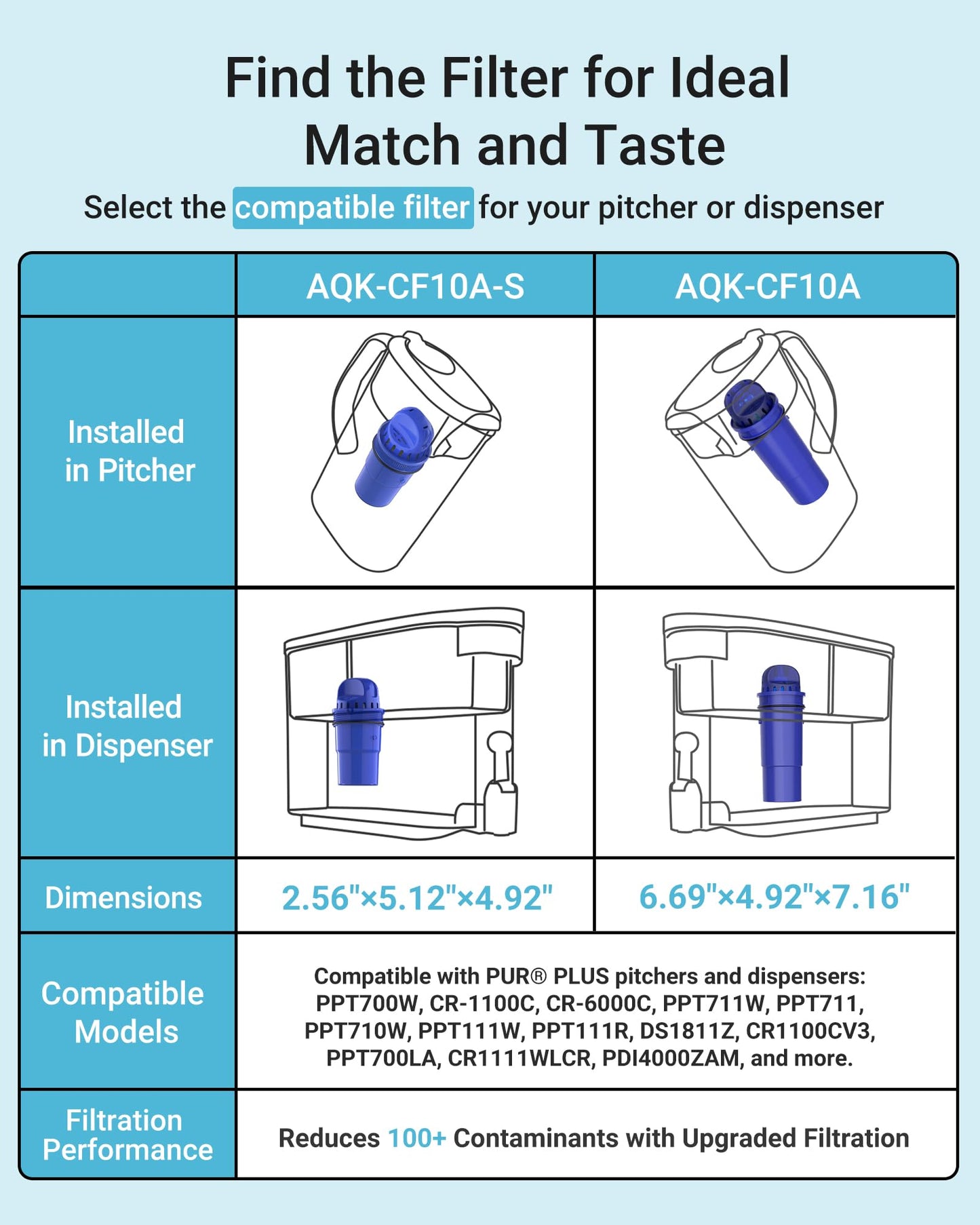 AQUA CREST NSF Certified Filter, Replacement for Pur® Plus Pitcher Water Filter, CRF950Z, PPF951K, PPF900Z, DS1811Z, PPT711, PPT111, CR-1100C and All Pur® Pitchers and Dispensers, 4 Packs