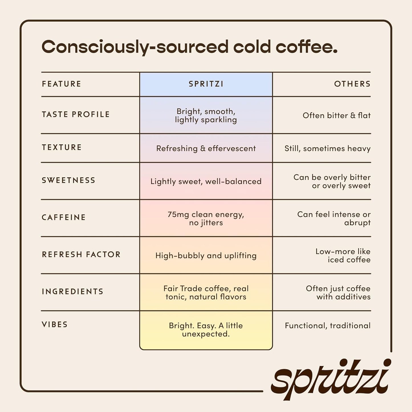 Spritzi Sparkling Espresso Tonic Variety Pack – 75mg Caffeine, Fair Trade Coffee, Naturally Sweetened, Refreshing Energy Drink Alternative – Canned Coffee Drinks (12 Fl Oz x 12 Pack, 3 Flavors)