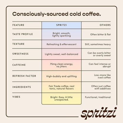 Spritzi Sparkling Espresso Tonic Variety Pack – 75mg Caffeine, Fair Trade Coffee, Naturally Sweetened, Refreshing Energy Drink Alternative – Canned Coffee Drinks (12 Fl Oz x 12 Pack, 3 Flavors)