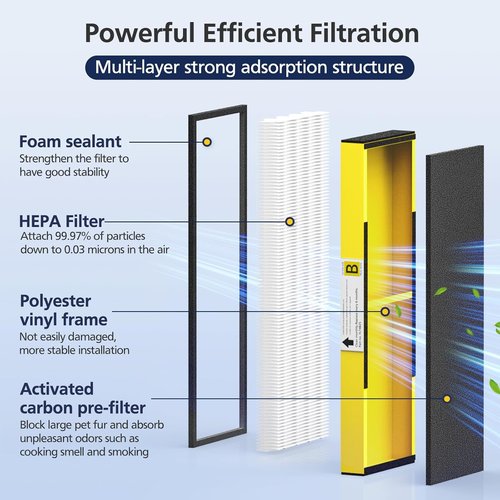 **Guardian HEPA Filter B Replacement - Compatible with AC4825, AC4300, & More | 4 HEPA + 8 Carbon Pre-Filters**