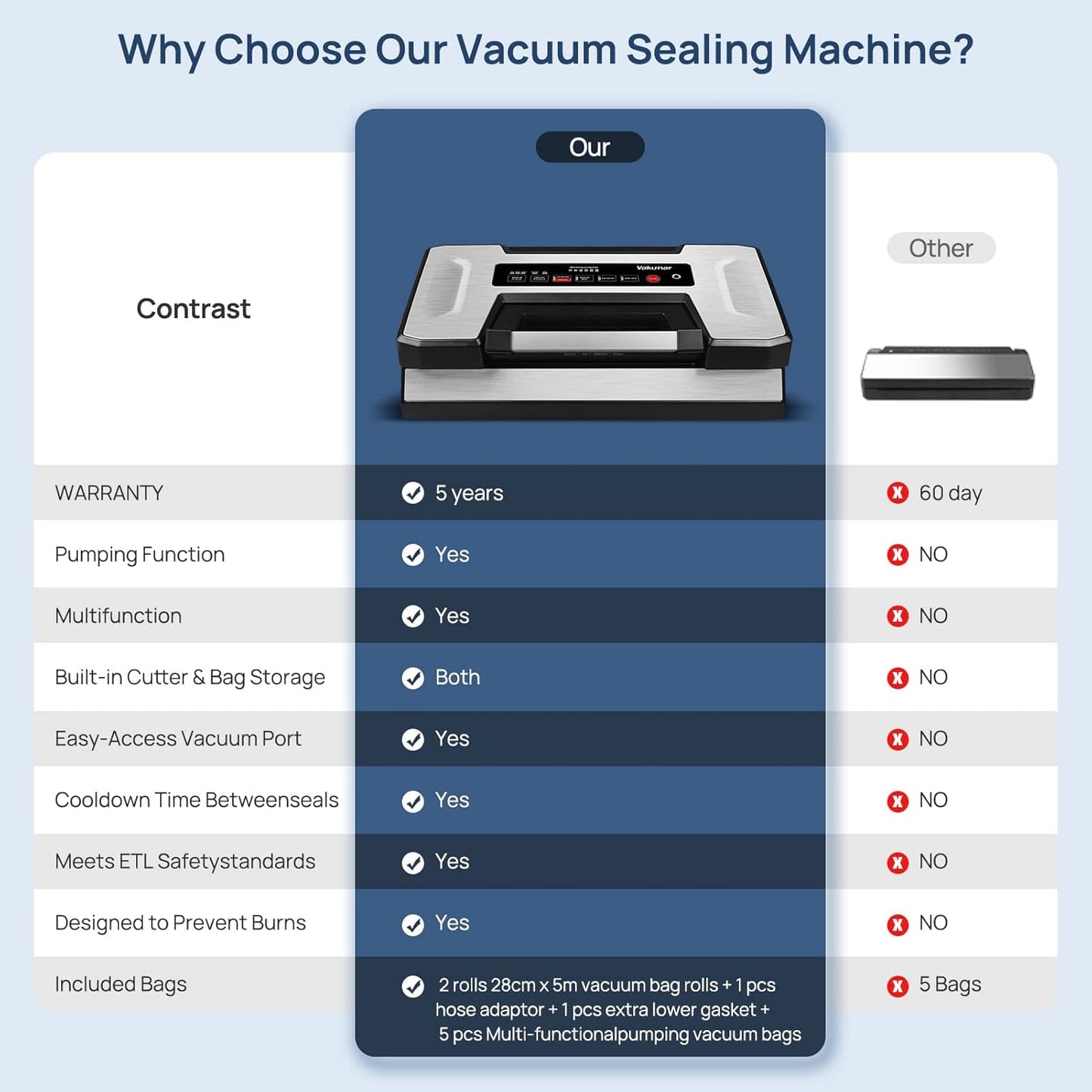 Vakumar Vacuum Sealer Machine - 90Kpa Food Preservation with Dry/Moist Modes & Built-In Cutter | Starter Kit Included
