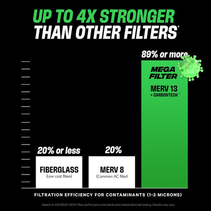 PuroAir MegaFilter - MERV 13 Heavy-Duty 3-Layer Air Filter | 20x20x1 Activated Carbon Defense (2-Pack)