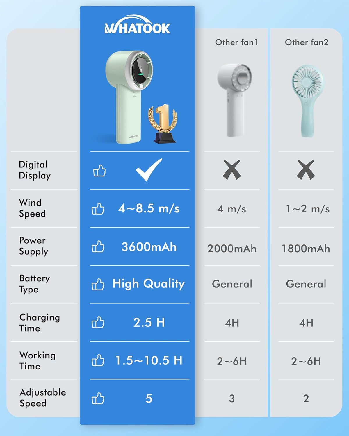 WHATOOK Portable Handheld Mini Fan - High-Speed Cooling with 10-Hour Battery Life | USB Rechargeable, Green