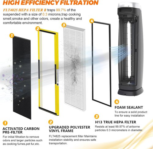 Blutoget FLT4825 Replacement Filter B - Compatible with AC4825, AC4825DLX & AC4825E | Pack of 2 Filters + 2 Carbon Pre-Filters