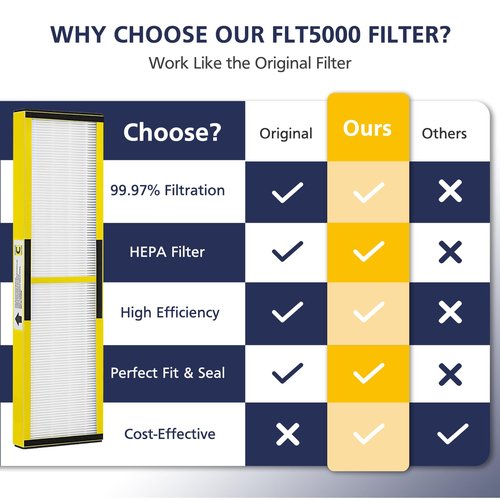 2 Pack FLT5000 HEPA Replacement Filt-er C with 6 Pack Activated Carbon for G-Guardian AC5250PT AC5000 AC5000E AC5300B AC5350B AC5350BCA AC5350W CDAP5500