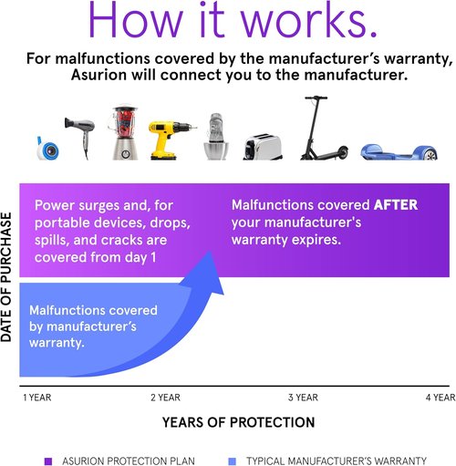 ASURION Kitchen Protection Plan - 4 Year Coverage for Appliances ($125 - $149.99)
