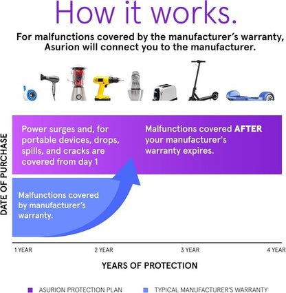 ASURION Kitchen Protection Plan - 4 Year Coverage for Appliances ($125 - $149.99)