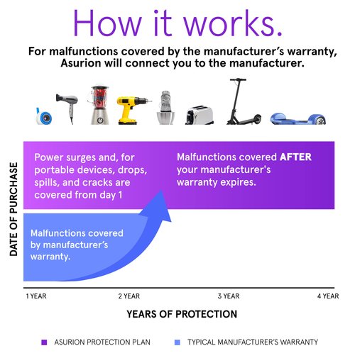 ASURION 4 Year Home Improvement Protection Plan ($60 - $69.99)