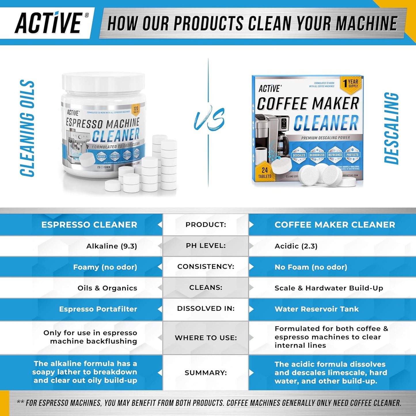 ACTIVE Espresso Machine Cleaning Tablets - 120 Tabs | Descaling Solution for Breville, Gaggia, Delonghi & More