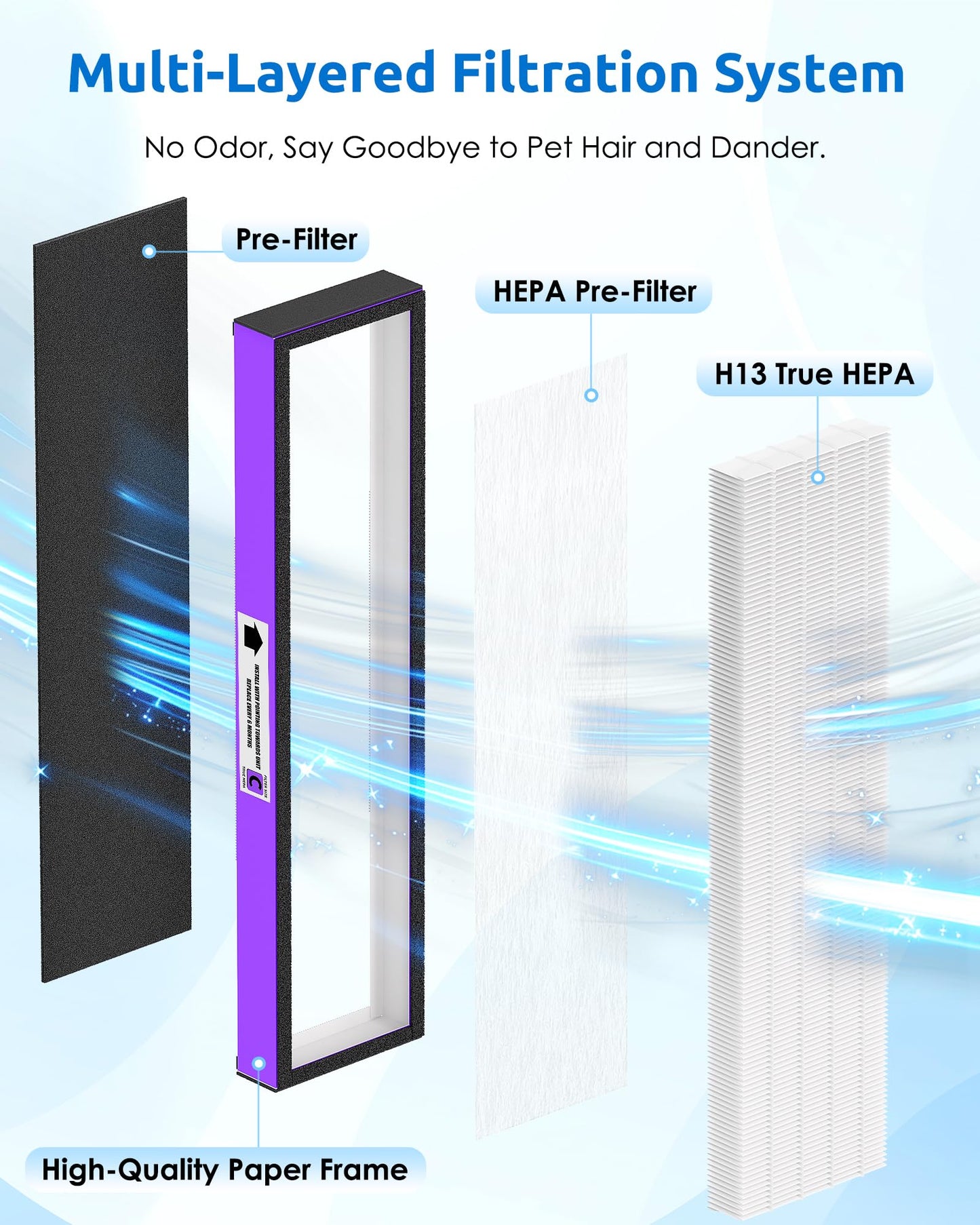 3 Pack FLT5250PT Combo Pack Replacement Filter C Pet, Compatible with Germ-Guardian AC5000, AC5000E, AC5250PT, AC5350B, AC5350BCA, AC5350W, AC5300B Air Purifiers, 3 HEPA Filter and 6 Pre-Filters